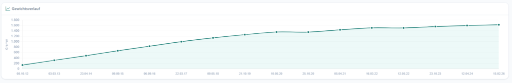 Gewichtsverlauf